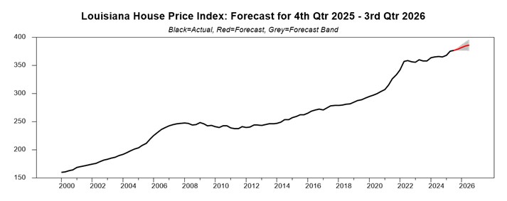 chart showing the louisiana house price index forecast