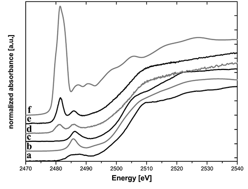 photo: Fig. 2: Fig. 6 Pb M5-XANES spectra of lead references and colored glass samples: (a) PbO, (b) PbCO3, (c) PbCl2, (d) sample 11, (e) sample 15a, (f) PbSO4