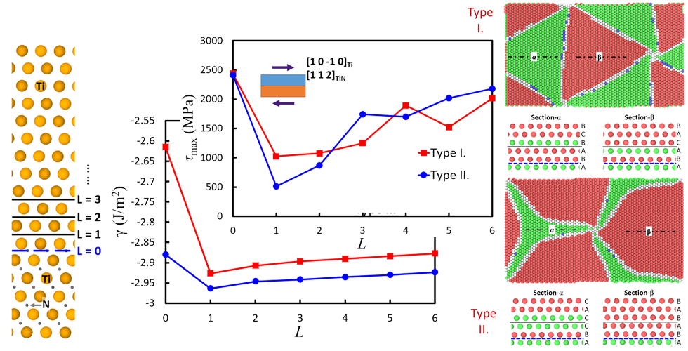 example of Interfacial shear molecular-dynamics simulation results.