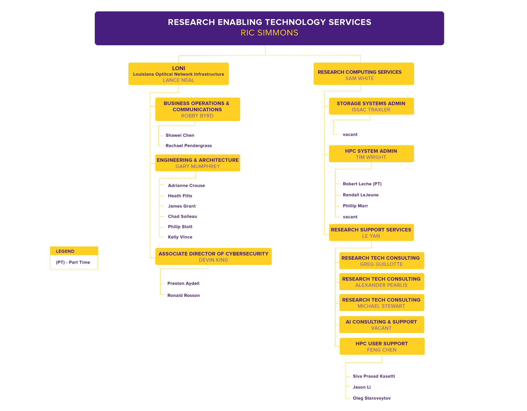 RETS Org Chart, detailed in text below
